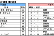 小学生「将来なりたい職業」ランキング　女子の1位は「医師」、男子の1位はサッカー選手・監督