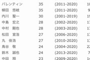 【天才】オリックス中嶋監督「吉田正尚はどうせ歩かされる。ならば１番か 2番にしようと思ってる」