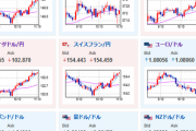 【為替相場】フェイク報道の下げを全モしリスクオン相場　株上昇、円安、金下落
