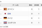 【悲報】サッカー日本代表さん、勝ち点6でも敗退しそう