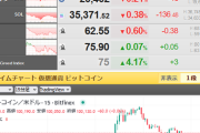 【相場】ビットコイン、再び１０万ドルタッチ　リップルも戻しが入る