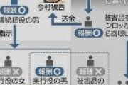 【闇バイト】「ルフィ」指示の強盗、実行役ら１２人のうち１０人は報酬得られず…末端メンバー相手にされず