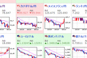 【相場】円安傾向　１ドル１１５円しっかり乗せ　原油高　株価はまちまち