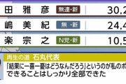 石丸伸二「選挙結果に一喜一憂はどうなんだろう？」　←あまりにもダサすぎると話題に