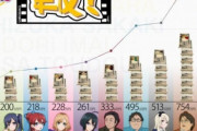 【悲報】人気声優さん、新人声優の出演料1万5000円という過酷な業界に声を上げる