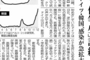 日本メディアが「韓国は、うぬぼれて他国に追い越いこされた」と韓国の「K防疫」を批判！　韓国の反応