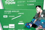 リピーターがまるでいない　〜　【韓国】ウェブトゥーン  の利用時間は1年間で11.2%急落、2022 年をピークに成長が鈍化
