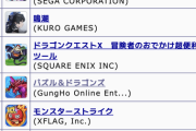 【パズドラ】課金要素皆無なのにセルラン30位で草、まだまだ稼げるだろ