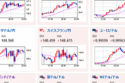 【相場】米経済指標悪化でドル円は円高に　１ドル１４７円台後半