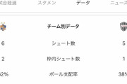【速報】ヴィッセル神戸vs蔚山の前半終了ｗｗｗｗｗｗｗｗｗ