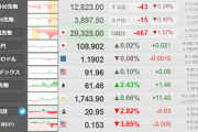 【相場】ドル円は膠着状態　１０８．９円　ダウ、S&P500は下落しナス上昇