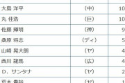阪神高山俊さん、ベストナインで票を得る
