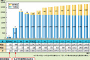 今の偏差値５０未満の大学への補助金全額打ち切って浮いた金で理系大学院を無料化した方が国のためになるよな？