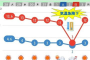 【悲報】2月2日の東京の最高気温が突然3℃に