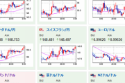 【為替相場】週明け、再び円安方向に　１ドル１４８円付近　日銀の対応変更無しを好感か