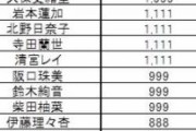 【乃木坂46】賀喜遥香、早くもTOP3に躍り出た模様！！！