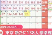 東京コロナ関連速報、138人感染、重症-2、死亡+18！減少傾向❓❗