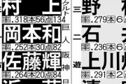 【侍ジャパン強化試合予想スタメン】1（右）江越