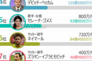 ◆朗報◆破産宣告ロナウジーニョのインスタ収入世界9位！ちゃんと稼げてた…尚1位クリロナ2位メッシ4位ベッカム