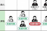 多子世帯の大学無償化、対象は？額は？第1子が扶養外れると対象外も