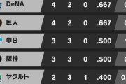 【朗報】DeNA、巨人と首位争い