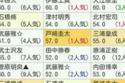 【競馬】三浦騎手ってG1初制覇を後輩に先を越されそうじゃない？