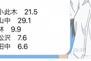 横浜市長選、山中「29.1」、小此木「21.5」、林「9.9」で野党候補圧倒的優勢に...  [8/15]