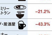 【悲報】外食産業がヤバイ、このままだとマック以外全部潰れる