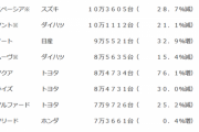 ２１年度の新車販売ランキング　N-BOXが首位奪還…２位ヤリス・３位ルーミー