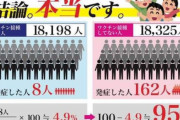 【画像】たった0.84%のために命削るのおかしくね？wwwwwww