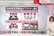 新型コロナウイルスのクラスター発生場所　45%は医療・福祉施設 飲食店はたった20%