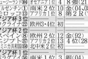 【悲報】パリ五輪のキックオフ時間を見ると、日本は1位突破じゃないほうがいい件ｗｗｗｗｗｗｗ
