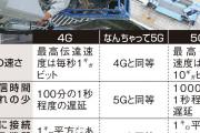 【反日】産経新聞「出遅れた日本勢は通信速度4G並の『なんちゃって5G』を切り札にしている」