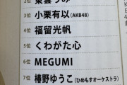 【朗報】有野晋哉が選ぶ「今年ブレイク期待のアイドルランキング」にAKB48メンバーがランクイン！