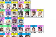 ラブライブ！全キャラとキャストの誕生日一覧表ww【ラブライブ】