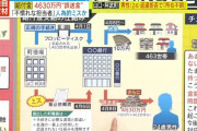 【悲報】4630万円男「金は全部使い切った」