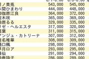 Vtuber にじさんじ 6月のチャンネル登録者増加数がこちら！！成瀬最下位脱出なるか！？