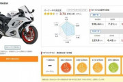 なんで新車よりも中古車のほうが高いの？逆じゃね？おかしくね？？？