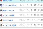 世界一面白いリーグ･･･「J2」順位表！