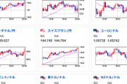 【相場】為替相場円安継続　1ドル１３５円台半ば
