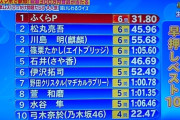 【乃木坂46】弓木奈於、オールスター感謝祭 早押しベスト10にランクイン！1位は高山一実の夫・ふくらP