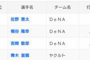 セ・リーグ首位打者最多安打争い　ＴＯＰ３をＤｅＮＡ佐野宮崎梶谷が独占