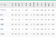 【悲報】横浜DeNAベイスターズ、弱い....