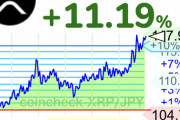 【速報】仮想通貨リップル、117円まで上昇するwwwwwwwwwwww【XRP】