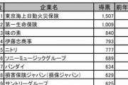 【画像】就職企業人気ランキングが激変！39年ぶりに文系1位になった企業とは・・・！？