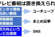 【若者のテレビ離れ】10～20代の約半数、テレビ見ず　テレビ広告時代の終焉