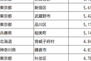 【画像】日本で１番『平均年収』が高い街ランキング2022をご覧くださいｗｗｗｗｗ