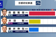京都府知事選　現職が当選　出口調査で浜田聡が共産党候補を上回る