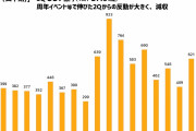 サイバーエージェント、ゲーム事業で1億円の赤字「ウマ娘」ヒット以来初の赤転バブル崩壊か