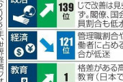 【悲報】日本、ジェンダーギャップ指数教育部門でうっかり「1.000」(完全平等)を達成してしまう